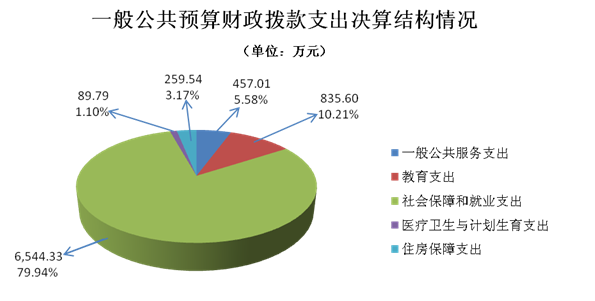 樂山市人力資源和社會保障局